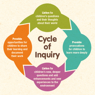 cycle-of-inquiry